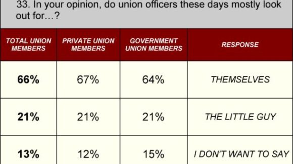 Most Union Members Believe that Union Bosses Look Out For Themselves
