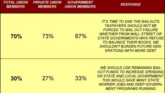 70% of Union Members Agree: End Bailouts of Governments & Business