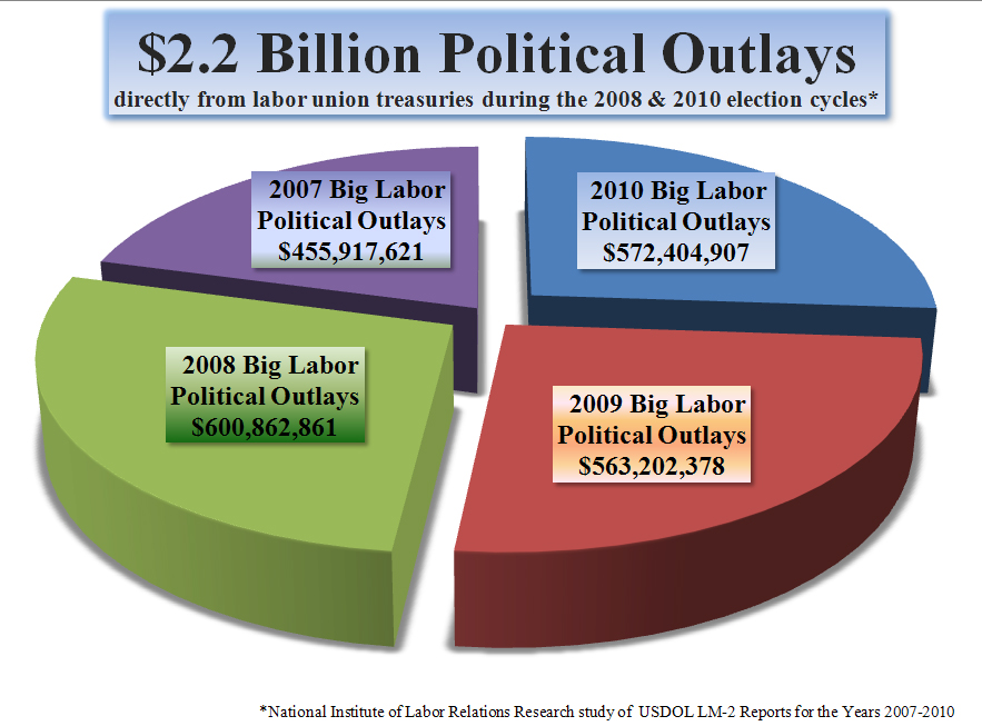 $ 2 Billion in Political Outlays