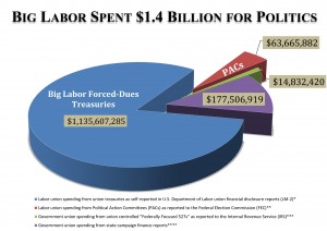 NILRR: Big Labor Poured $1.4 Billion into 2010 Election Cycle