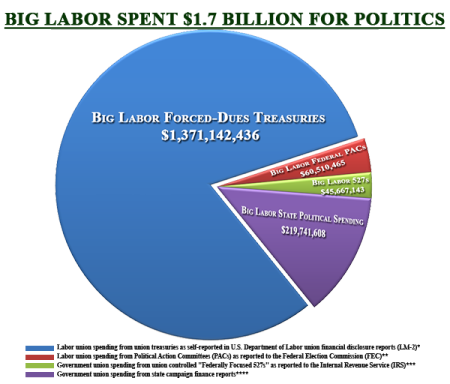 big-labor-spent-1-7-billion-on-electioneering-lobbying-in-2011-2012