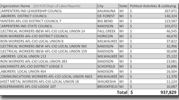 DOL Reports: 16 WI Unions Spent about $1 Million from Dues on Politics