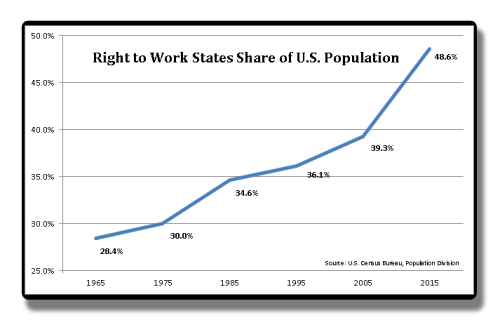 U.S. Population Share of Right to Work States 
