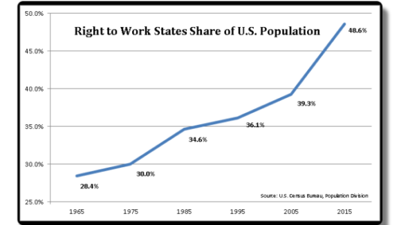 Is Congress Receiving States’  Right To Work Message?