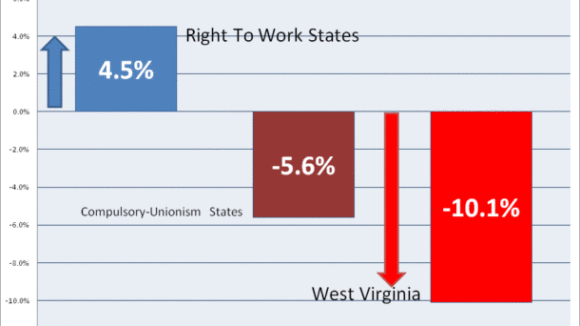 Mass Exodus from West Virginia Forced-Unionism