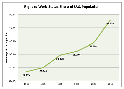 2016_april_nrtwc_newsletter_Right-to-work-Share-of-population