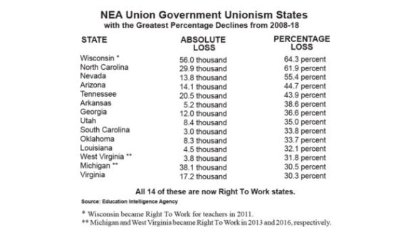 Right to Work’s Spread Scares NEA Union Dons