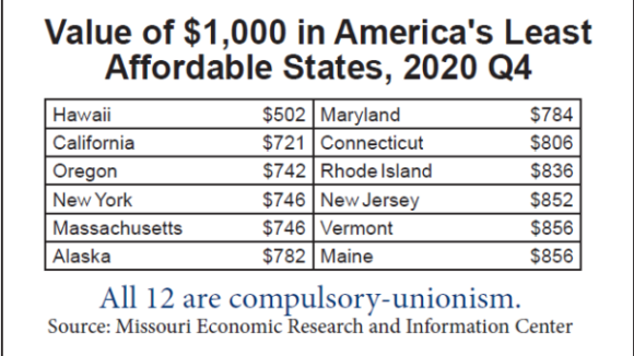 Least Affordable States Are All Forced-Dues