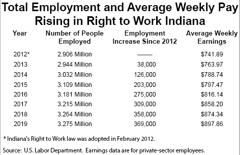 Right to Work Indiana total employment and average weekly pay