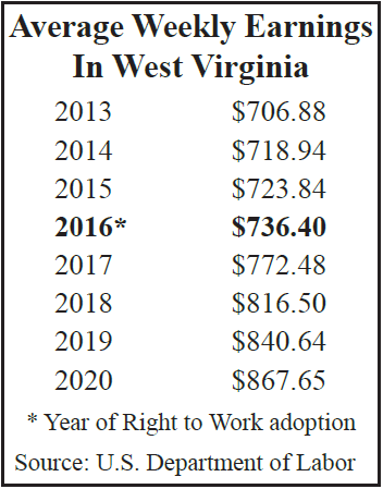 Average Weekly Earnings For West Virginia Employees