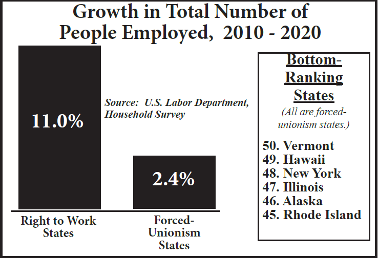 Right to Work Employment Growth