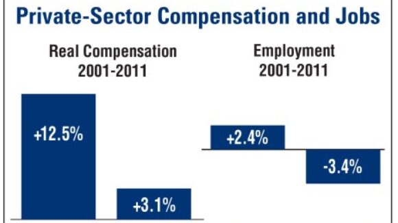 Right to Work States Enjoy 'Growth Advantage'