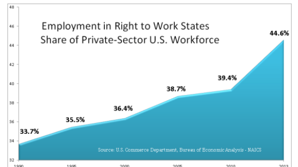 Right to Work on State Legislators’ Agenda