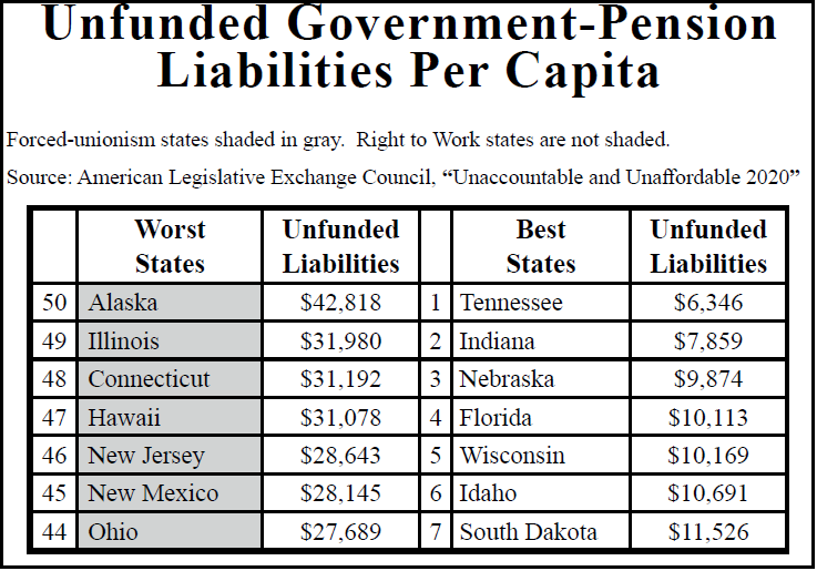unfunded government pension liabilities per capita