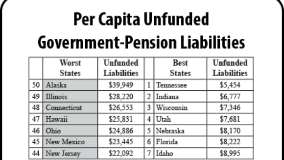 Debt Crisis Looms For Big Labor-Ruled States