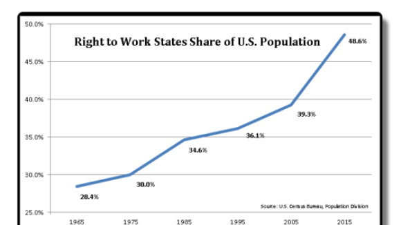 Is Congress Receiving States’  Right To Work Message?