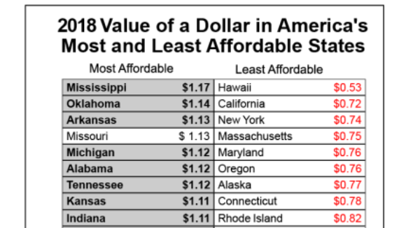Living in Right To Work States is More Affordable for  Everyone