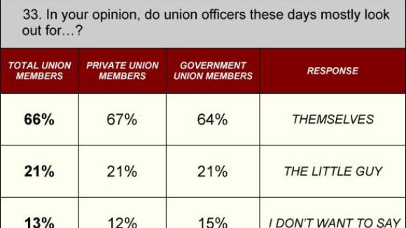 Most Union Members Believe that Union Bosses Look Out For Themselves