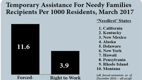 Fewer ‘Needy’ Families in Right To Work States