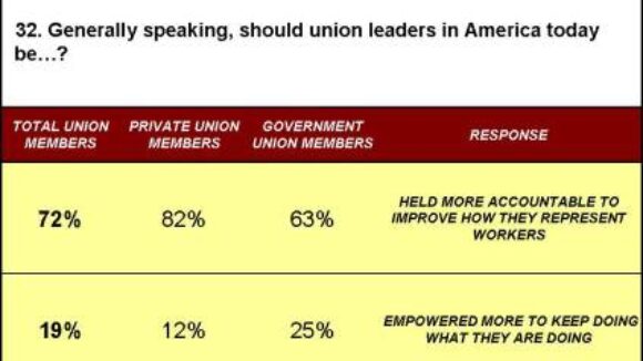 72% of Union Members Want More Accountable Union Bosses 