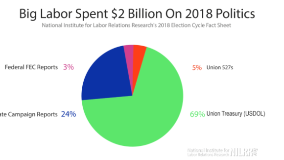 The $2 Billion Dollar Special Interest Fueled By Forced Unionism