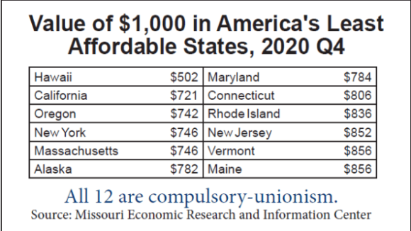 Least Affordable States Are All Forced-Dues