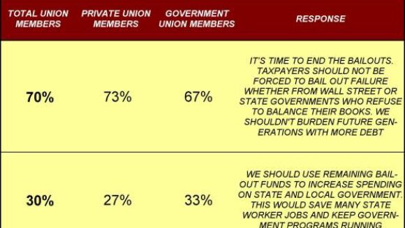 70% of Union Members Agree: End Bailouts of Governments & Business