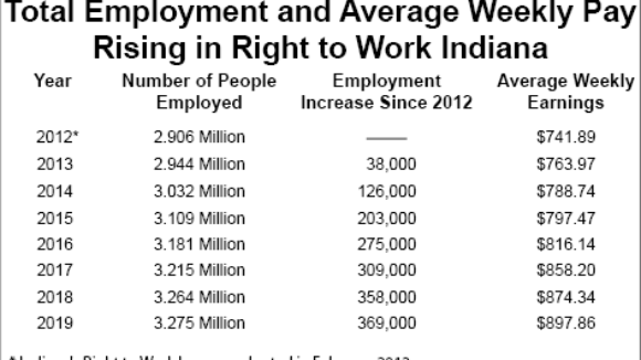 Right to Work Indiana’s Employment Revival
