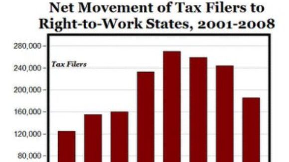 Right to Work State Tax Data