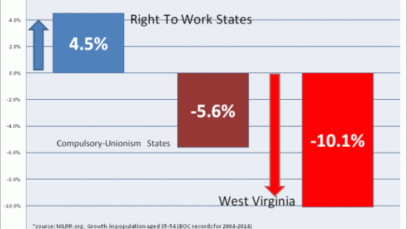 Big Labor Lawyers Push For Compulsory Unionism ‘by a  Government Decree’ in West Virginia