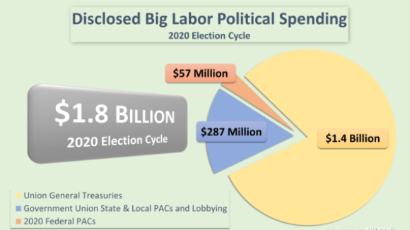 Big Labor Spent $1.8 Billion in 2020 Election