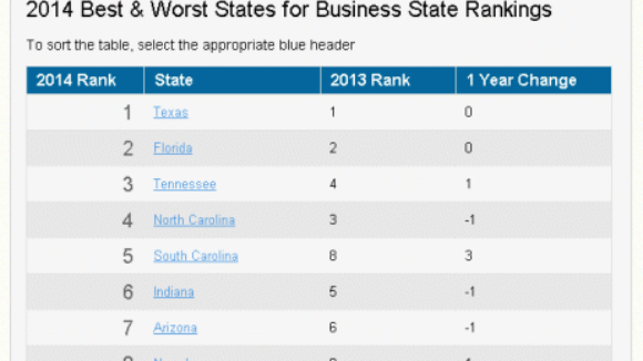 Anti-Worker States Not in the Top Ten, Freedom Dominates 2014