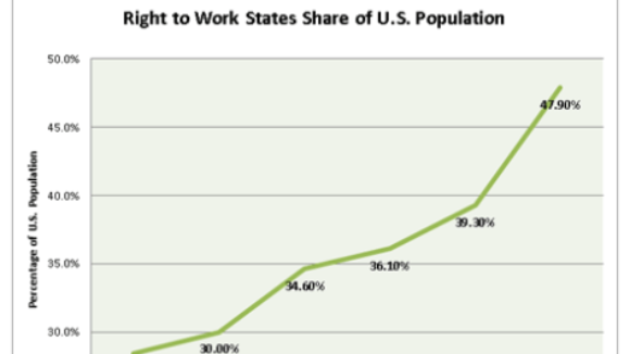 Right to Work Backers Have Come a Long Way