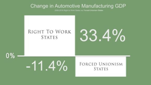 Right to Work States Dominate Auto Production