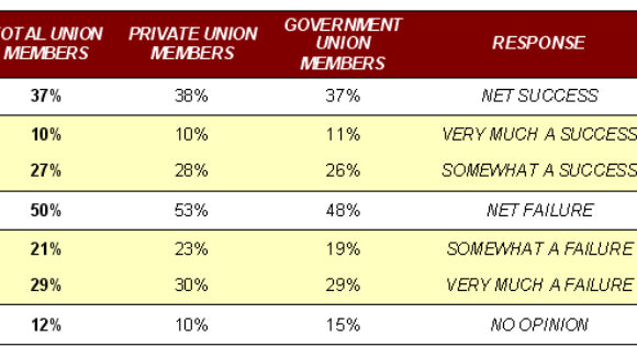 Only 37% of Union Members Believe ObamaCare A Success