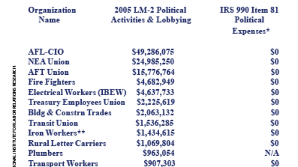 Big Labor ‘License to Lie’ to the IRS?