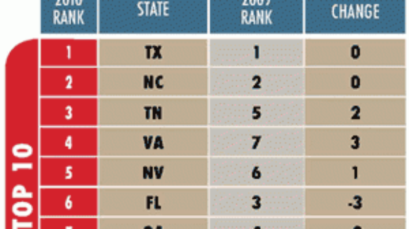 Right to Work states top "Best States for Business 2010"