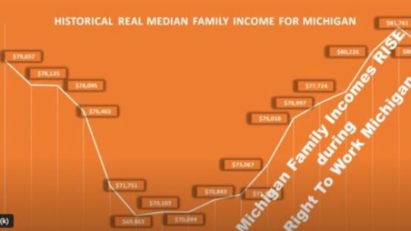 Michigan Family Income Increased after Right To Work was Passed in December of 2012