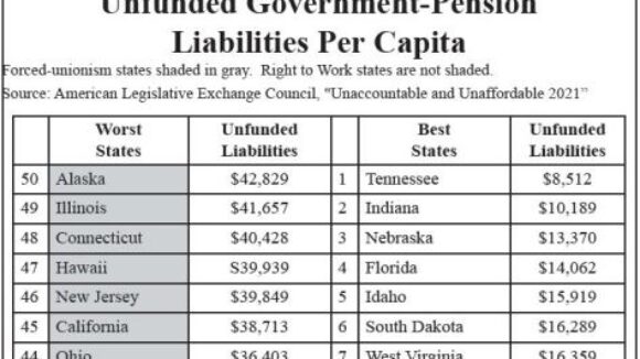 Unfunded Pension Liabilities Soar by $2.45 Trillion