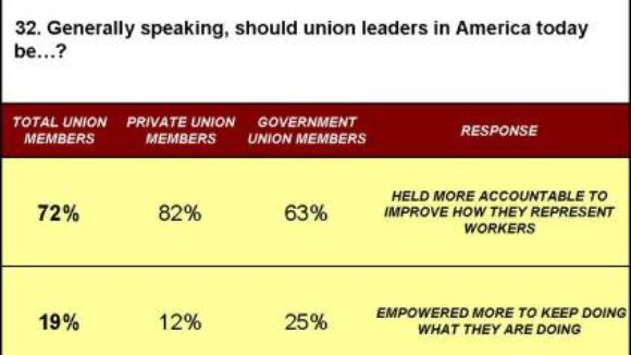 72% of Union Members Want More Accountable Union Bosses 