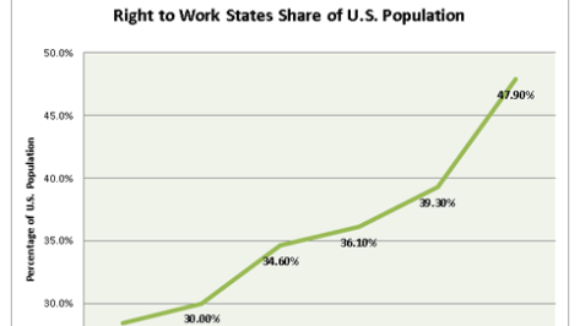 Right to Work Backers Have Come a Long Way