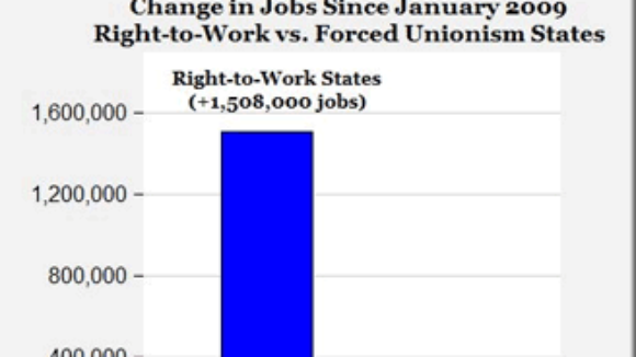 Off-the-Charts Right to Work States Job Growth