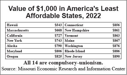 Graph that shows the top 14 least affordable states by showing the value of $1,000 in each state - all are compulsory unionism states