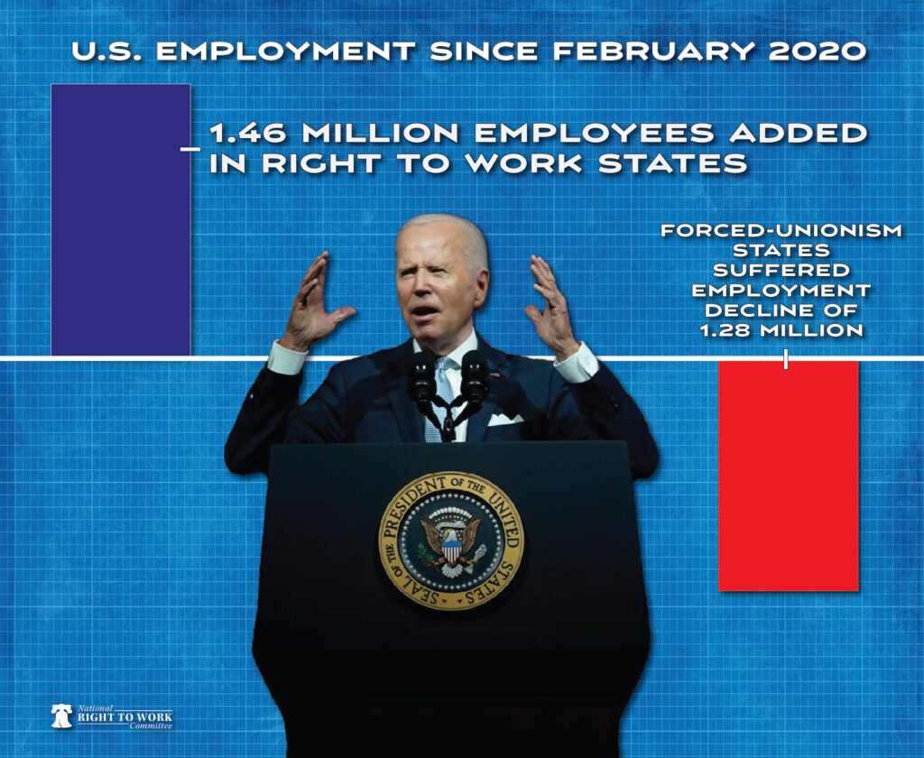 Joe Biden employment since Feb 2020: Right to Work states gain 1.46 million jobs, Forced Unionism states lose 1.28 million jobs