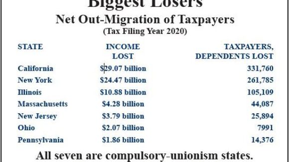 Big Labor’s States Lose Another $73.3 Billion