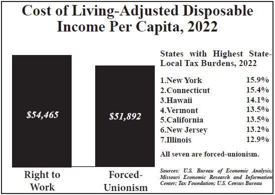 Cost of Living Adjusted Disposable Income 2022