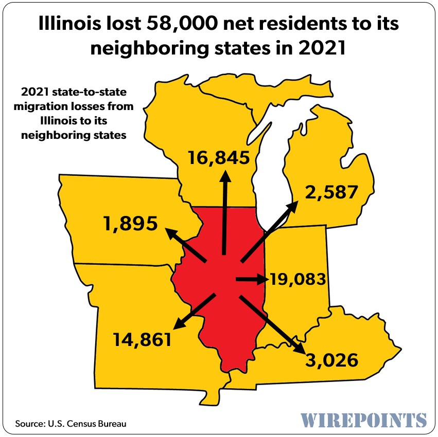 Year after year, Big Labor-dominated Illinois is losing taxpaying citizens to states where union bosses wield less unwarranted power. That’s now true of neighboring Indiana, Iowa, Kentucky, Michigan, Missouri and Wisconsin.