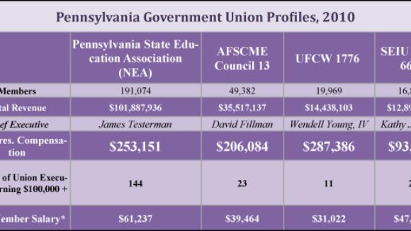 Forced-Dues Drive Pennsylvania Public Union Salaries,  Outpace Private Sector's and Members' Wages