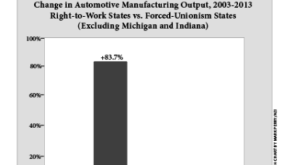 ‘Manufacturing Rebound’ in Indiana, Michigan