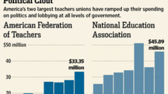 Teachers Union Dues Fund Everything But Better Education 